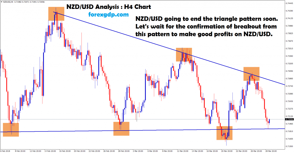 nzd usd goind to end the triangle pattern soon
