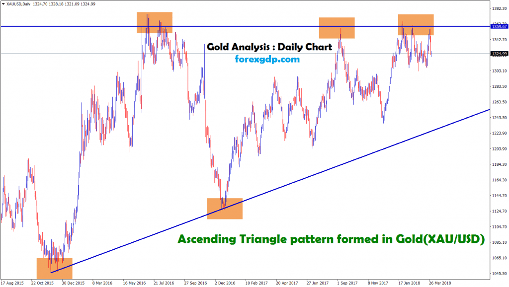 ascending triangle pattern formed in gold