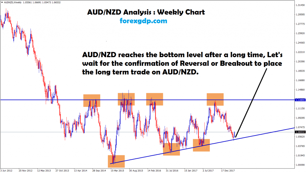 aud nzd waiting for breakout or reversal for long term trade