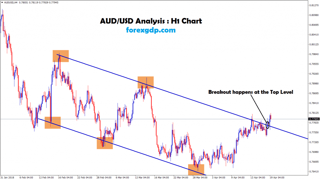 breakout happens at the top level in aud usd