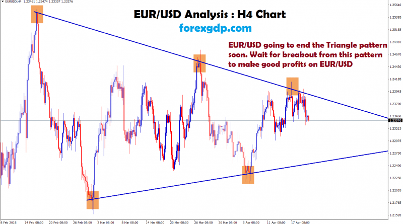 eur usd going to end the triangle pattern soon