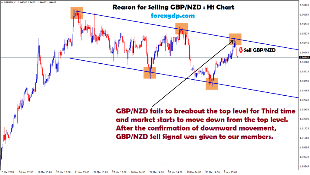 gbp nzd fails to break the top level for 3rd time