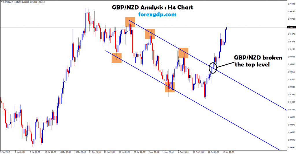 gbp nzd breakout the top level of the downtrend