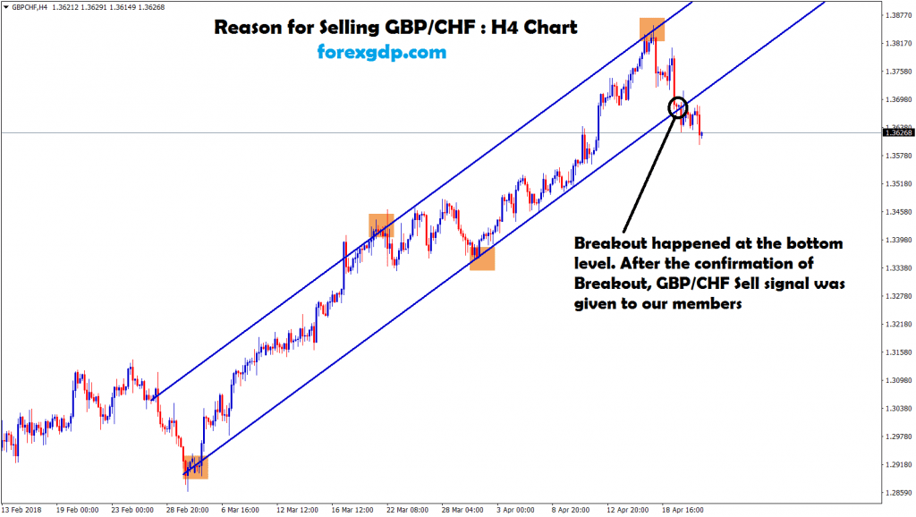 breakout happened at the bottom level in gbp chf