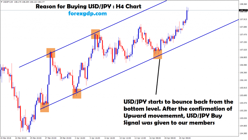 usd jpy moving in an uptrend between the range