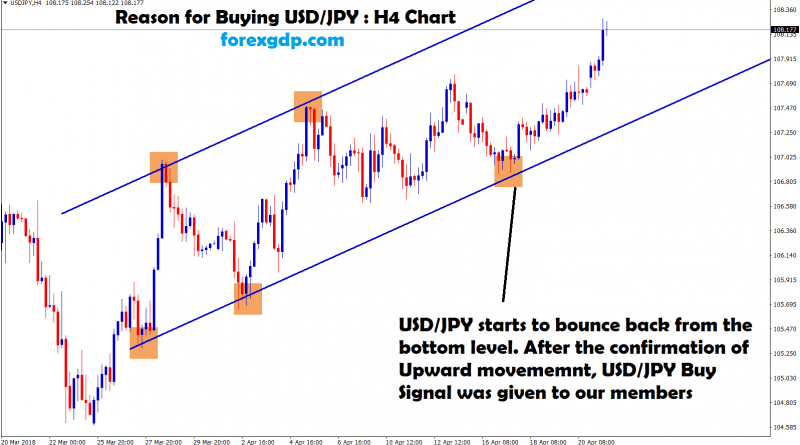 usd jpy moving in an uptrend between the range