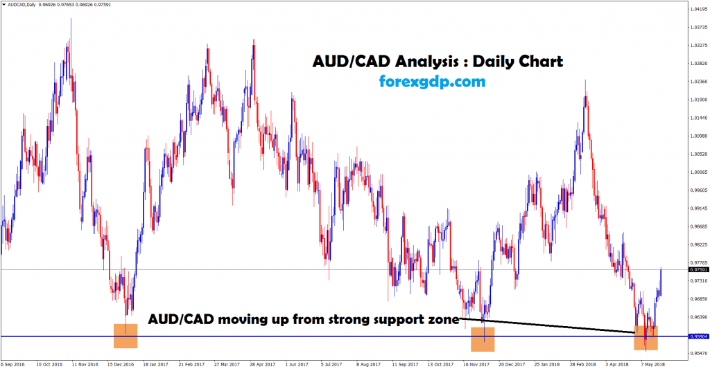 aud cad forms triple bottom in daily chart