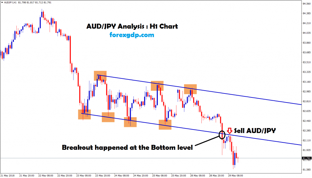 breakout happened at the bottom level in aud jpy