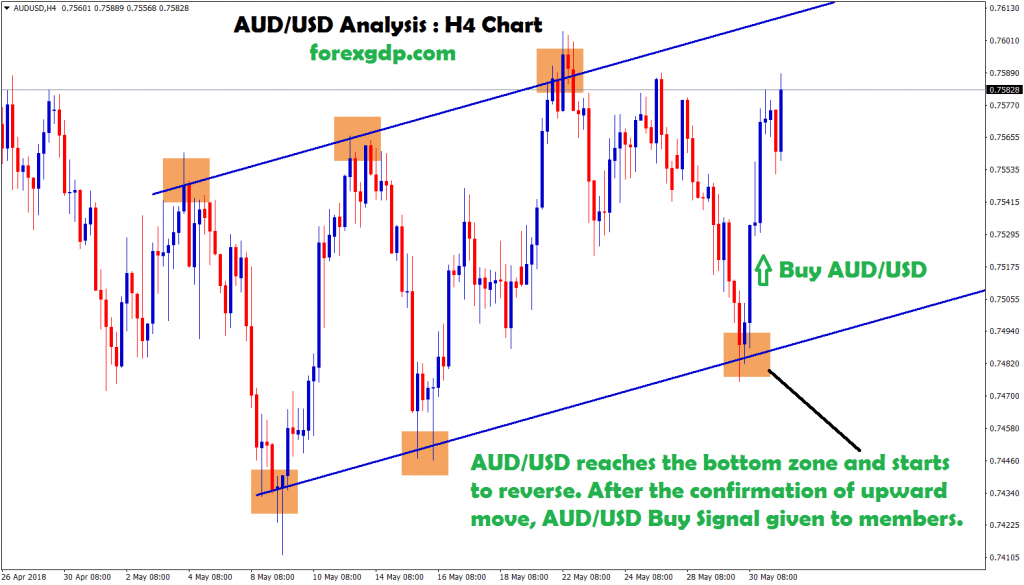 upward movement confirmed, so buy signal given in aud usd