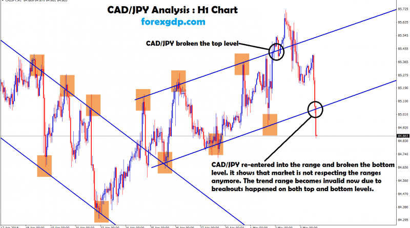 cad/jpy trend becomes invalid due to breakouts