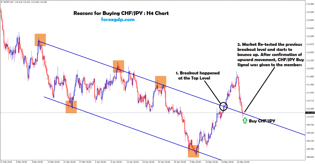 chf jpy re-tested the previous breakout level and starts to move up