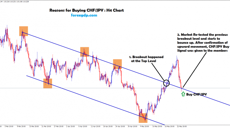 chf jpy re-tested the previous breakout level and starts to move up