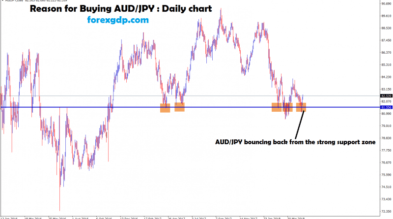 after touched the strong bottom aud jpy starts to bounce back