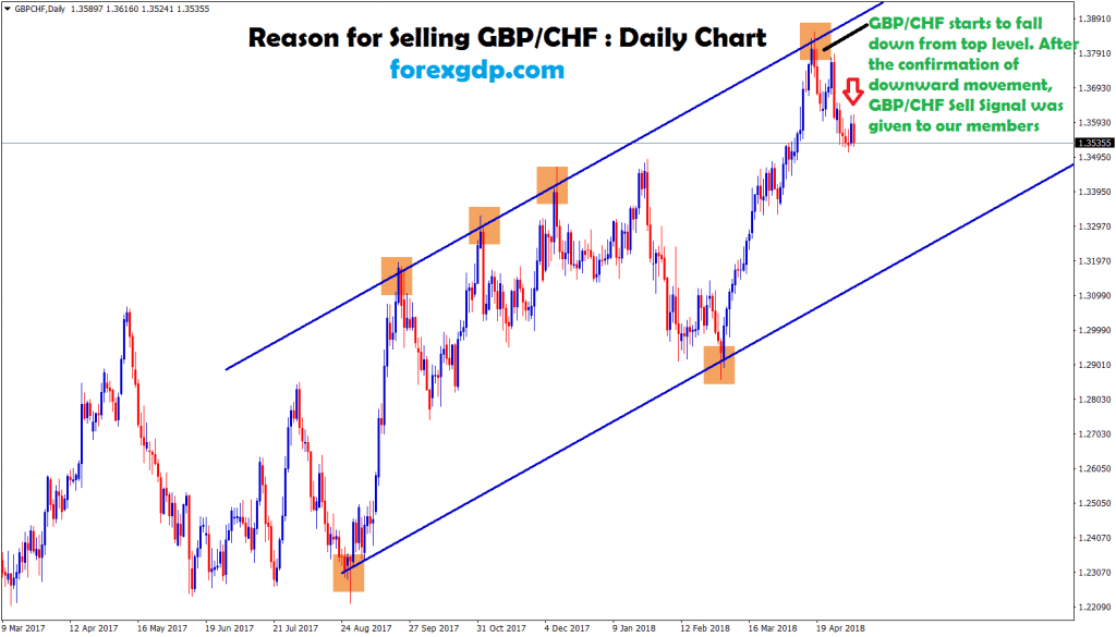 gbp chf moving between the ranges in daily time frame