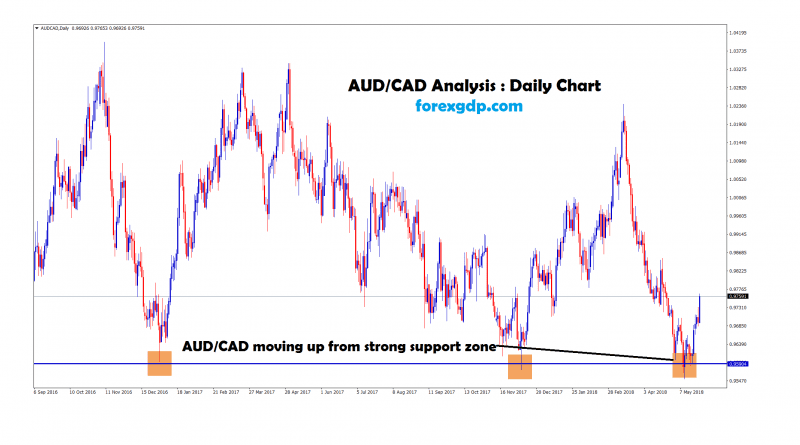 Aud Cad Chart