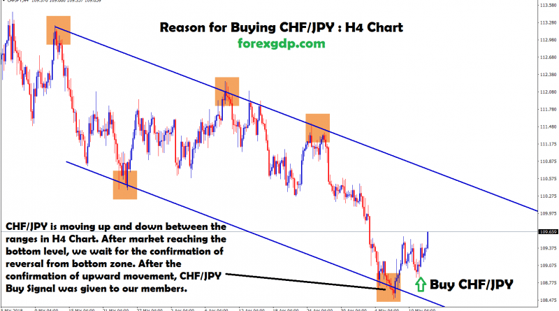 chf jpy moving between the ranges in H4 time frame