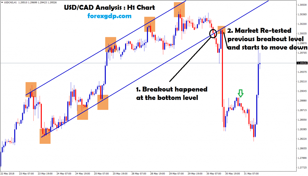 market re-tested the previous breakout level in usd cad