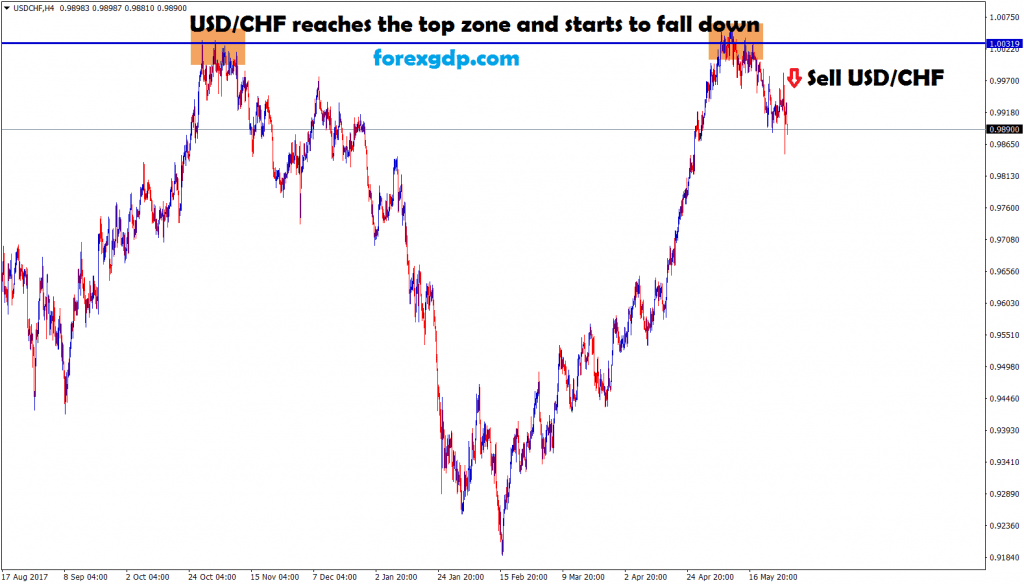 usd chf reached the top zone and starts to fall down