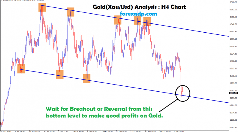 waiting for breakout or reversal from this bottom to make good profit on gold