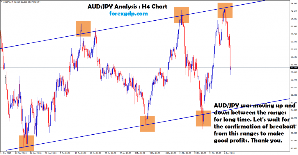 aud jpy moving between the ranges, waiting for breakout