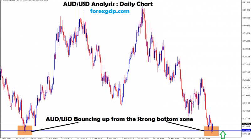 aud usd bouncing up from the strong bottom zone