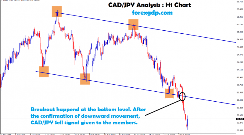 breakout happened at the bottom level in cad jpy