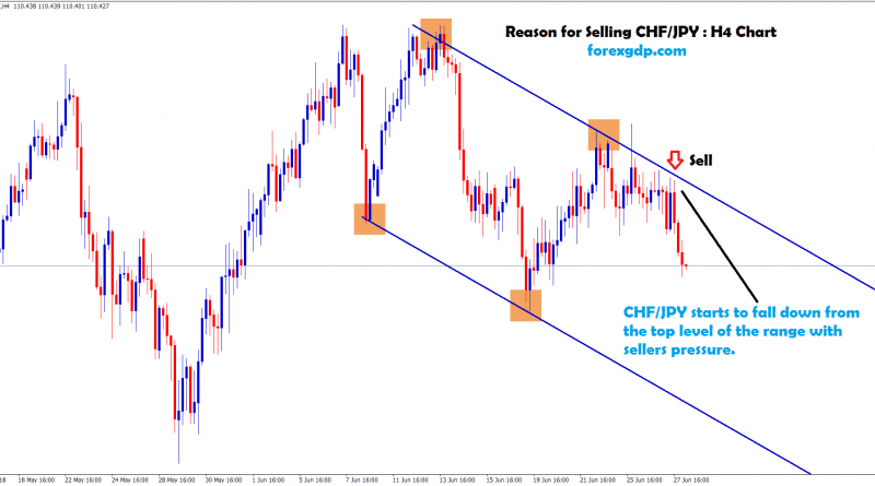 chf jpy strats to fall down from the top level