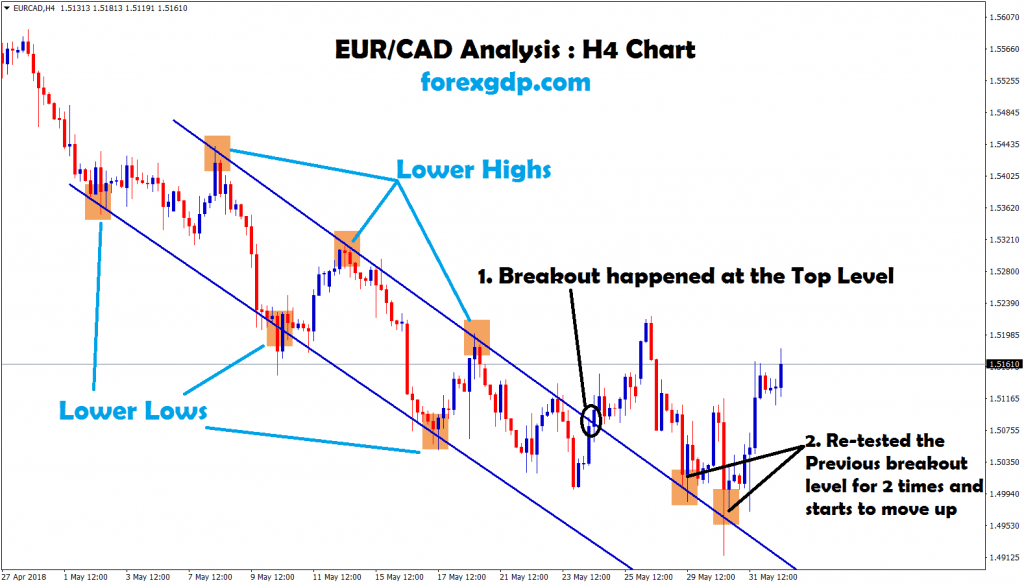 re-testing level getting strong in eur cad