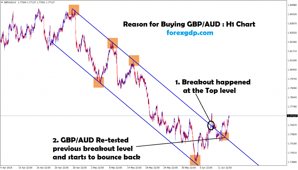 re-tested the breakout level and bounce back happens in gbp aud