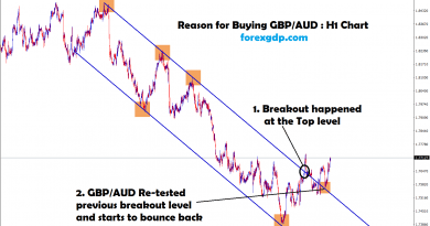 re-tested the breakout level and bounce back happens in gbp aud