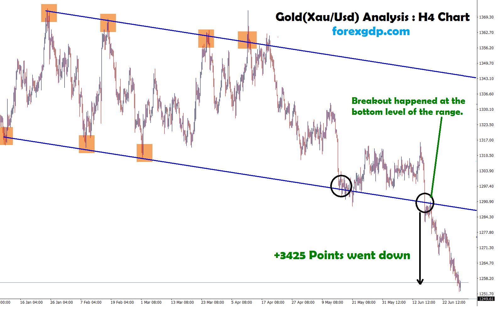 breakout happened at the bottom level of the range in gold