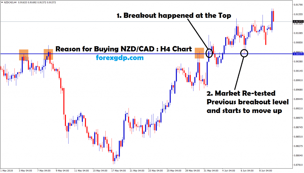 flat top breakout and re-test happens in nzd cad