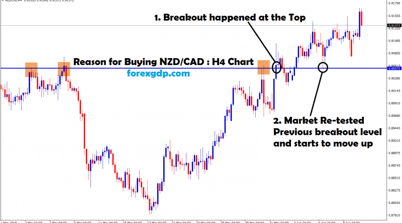 flat top breakout and re-test happens in nzd cad