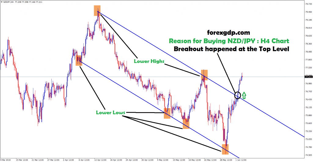 breakout happened at the top in nzd jpy H4 chart