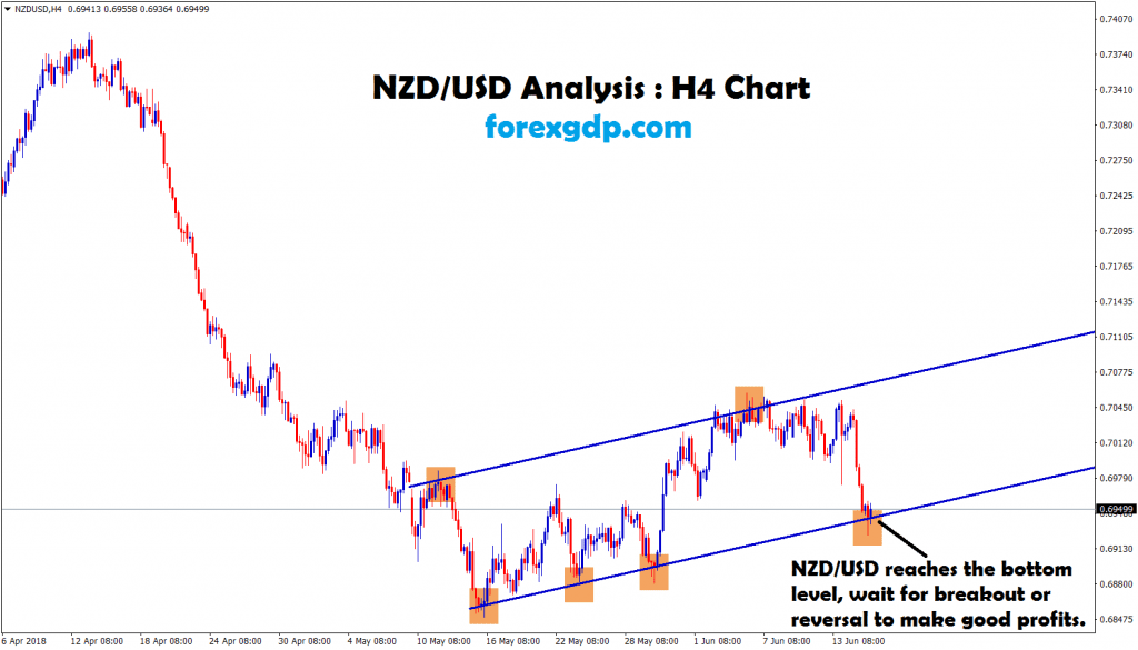 nzd usd reached the bottom level waiting for breakout or reversal