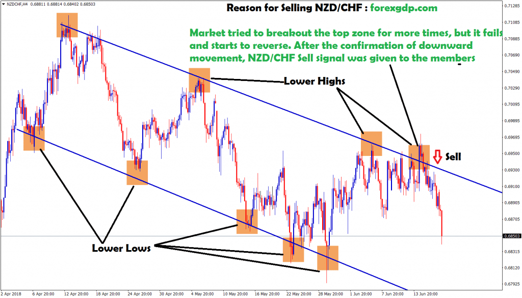 market fails to breakout and start reverse in nzd chf