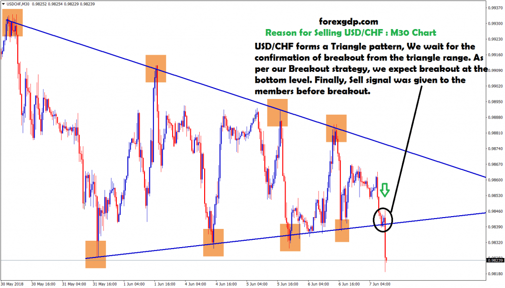 sell siganl given before breakout in usd chf