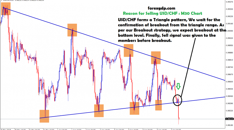 sell siganl given before breakout in usd chf