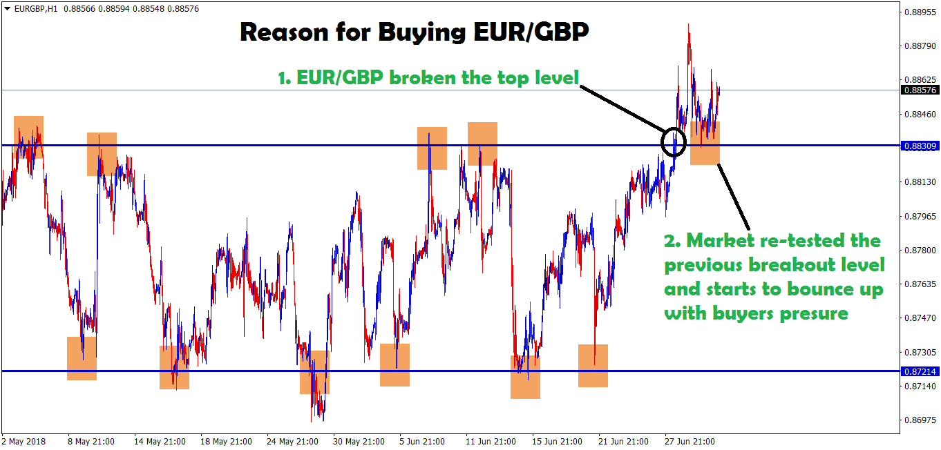 eur gbp re-tested the broken level and bouncing back