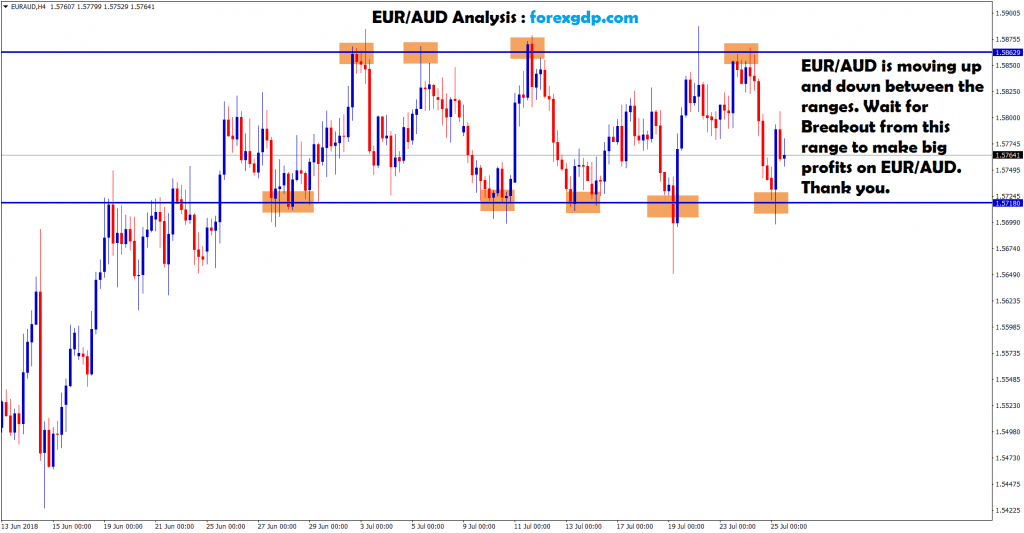 waiting for breakout to make big profit in eur aud