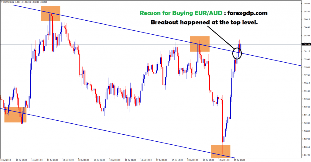 breakout happened at the top level in eur aud