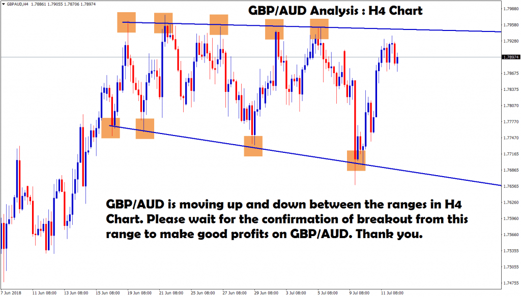 gbp aud moving between the ranges,waiting for breakout