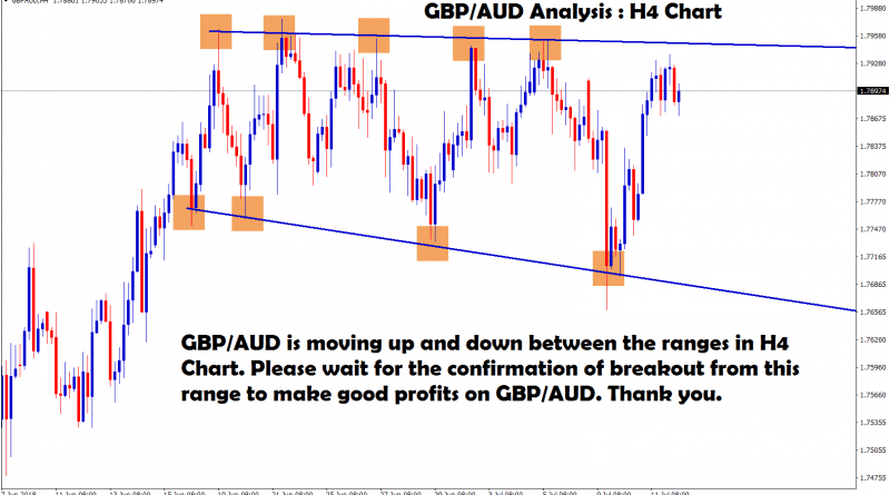 gbp aud moving between the ranges,waiting for breakout