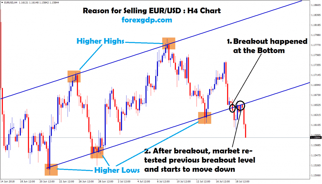 eur usd re-tested the breakout level and starts to move down