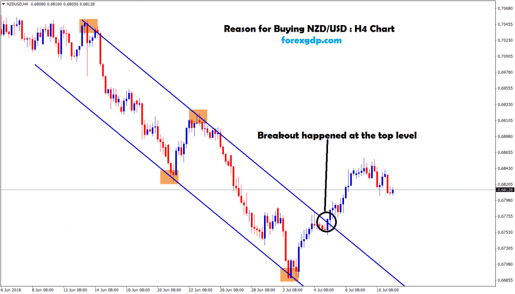 reason for buying nzd usd is its broken the top