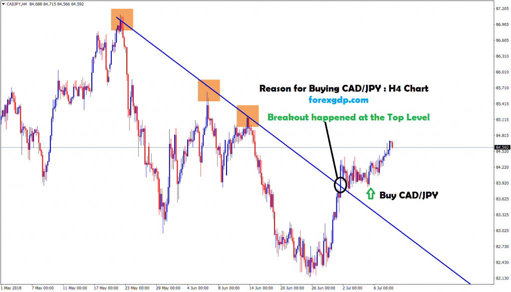 cad jpy broken the slanting top and moving up