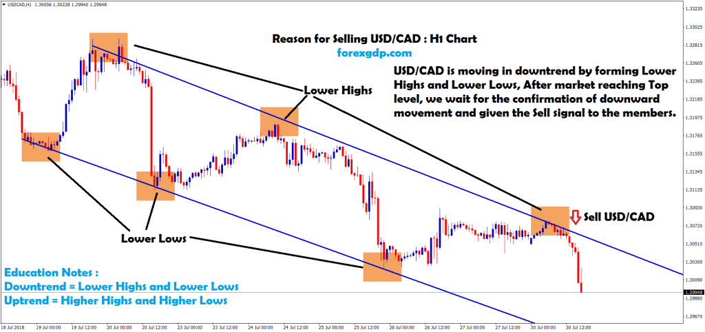 usd cad sell signal given after reached the top