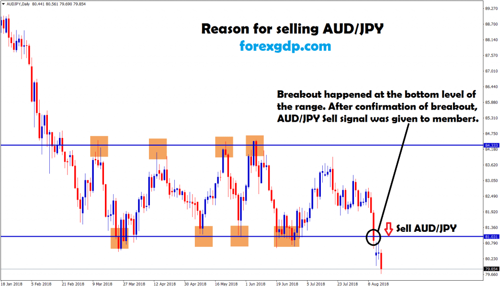 aud jpy broken the bottom and market went down