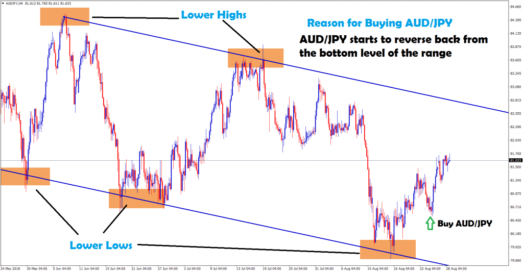 aud jpy starts to reverse back from the bottom