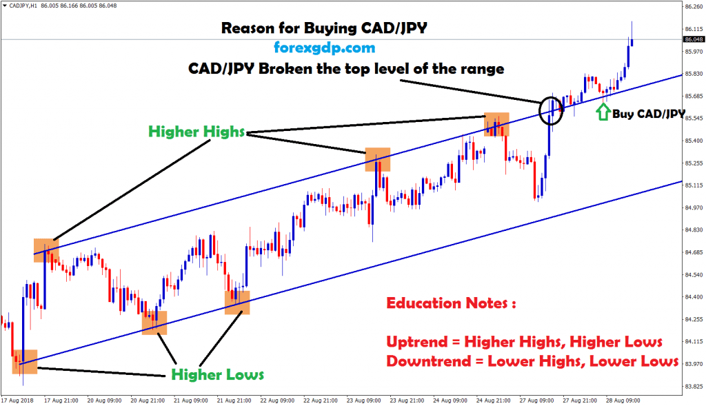 cad jpy broken the higher highs level